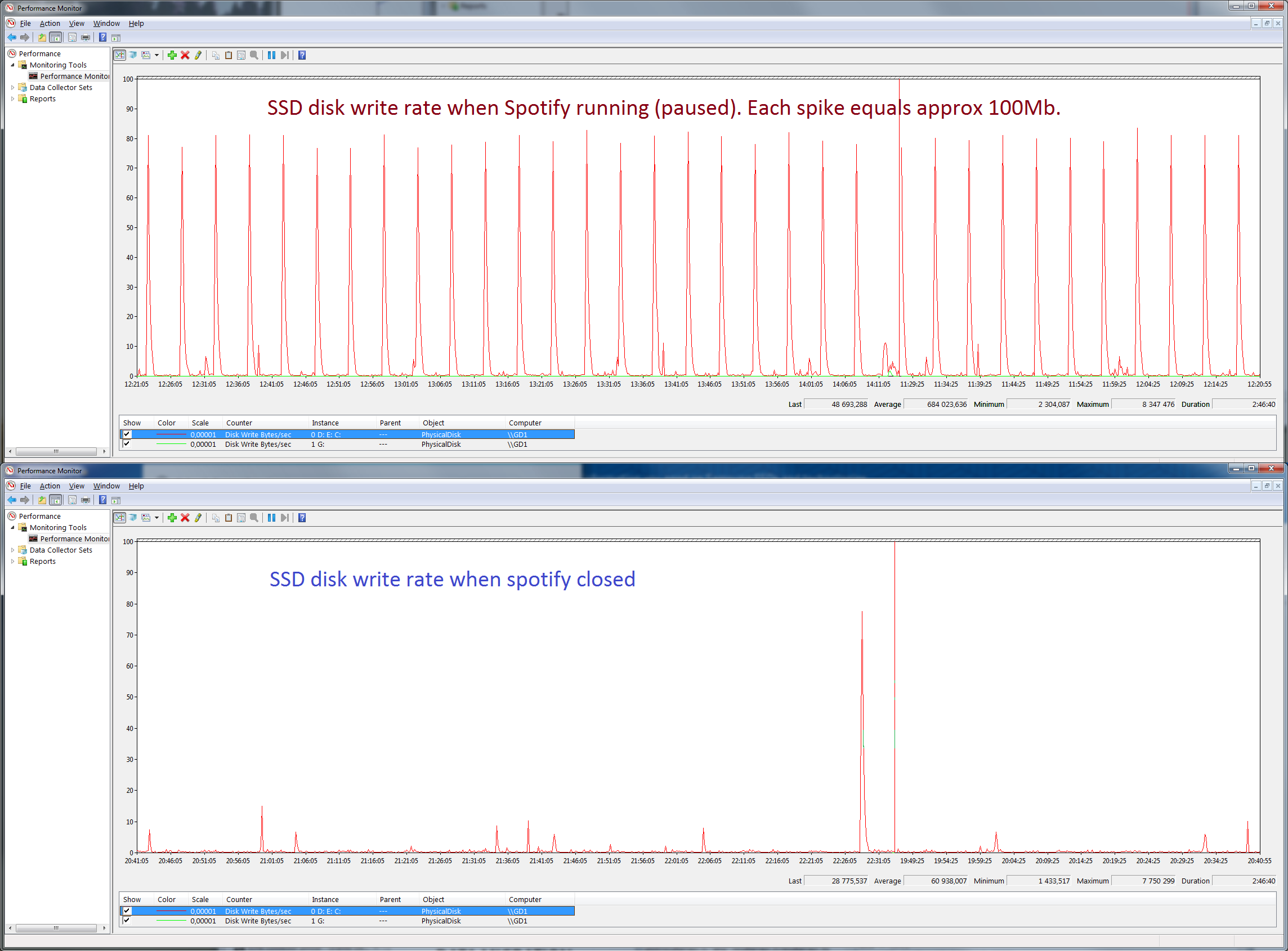 Spotify's Heavy IO Problem